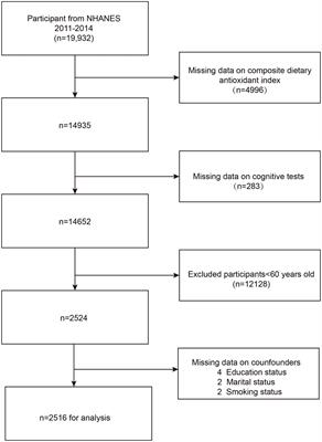 The role of composite dietary antioxidants in elderly cognitive function: insights from NHANES